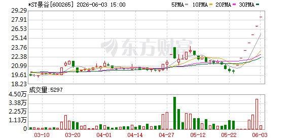 连拉7个涨停板后 *ST景谷提示非理性炒作风险:无资产注入、控制权变更计划