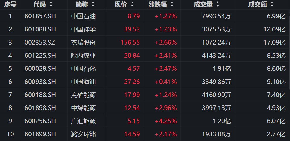 炼化盈利修复+煤炭旺季蓄势,广汇能源涨超4%,能源ETF汇添富(159930)涨超1%,连续4日吸金!